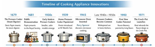 Illustration: timeline of cooking appliance innovations. Credit: Katie Garner Merkley.